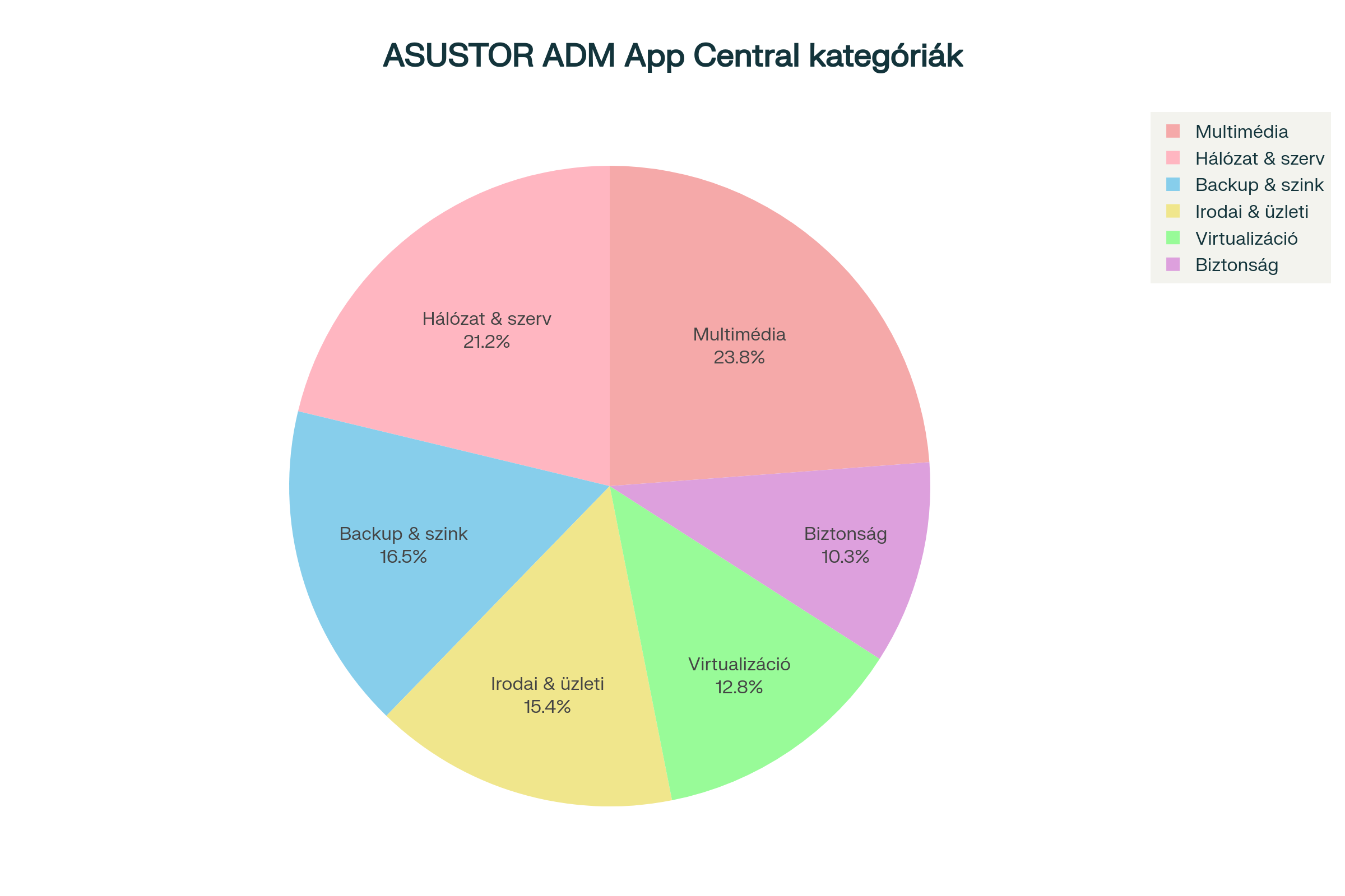 ASUSTOR ADM App Central alkalmazás kategóriák megoszlása